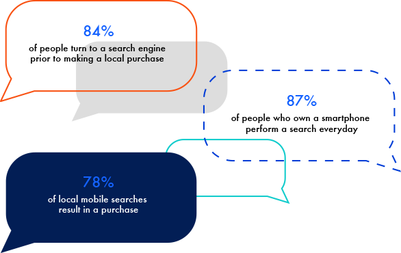 Digital Logic SEO Statistics