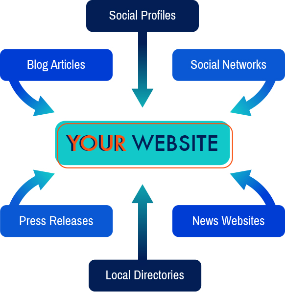 Off Site Link Building for SEO Diagram by Digital Logic online marketing for law firms