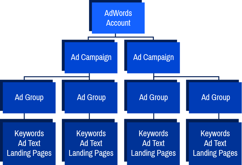 Digital Logic AdWords Account Structure