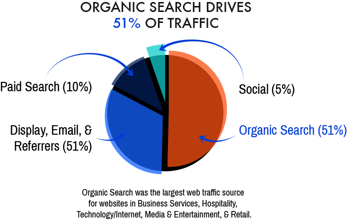 Digital Logic Organic Search Drives 51 Percent Of Traffic