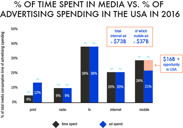 Digital Logic Percent of Time Spent In Digital Media