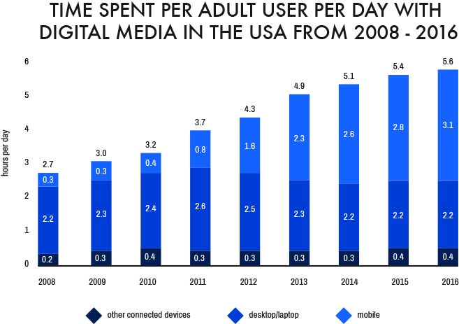 Digital Logic Time Spent Per Day With Digital Media