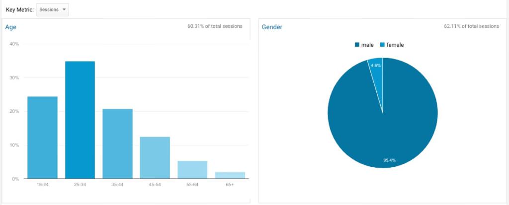 demographic reporting in google analytics for small business owners