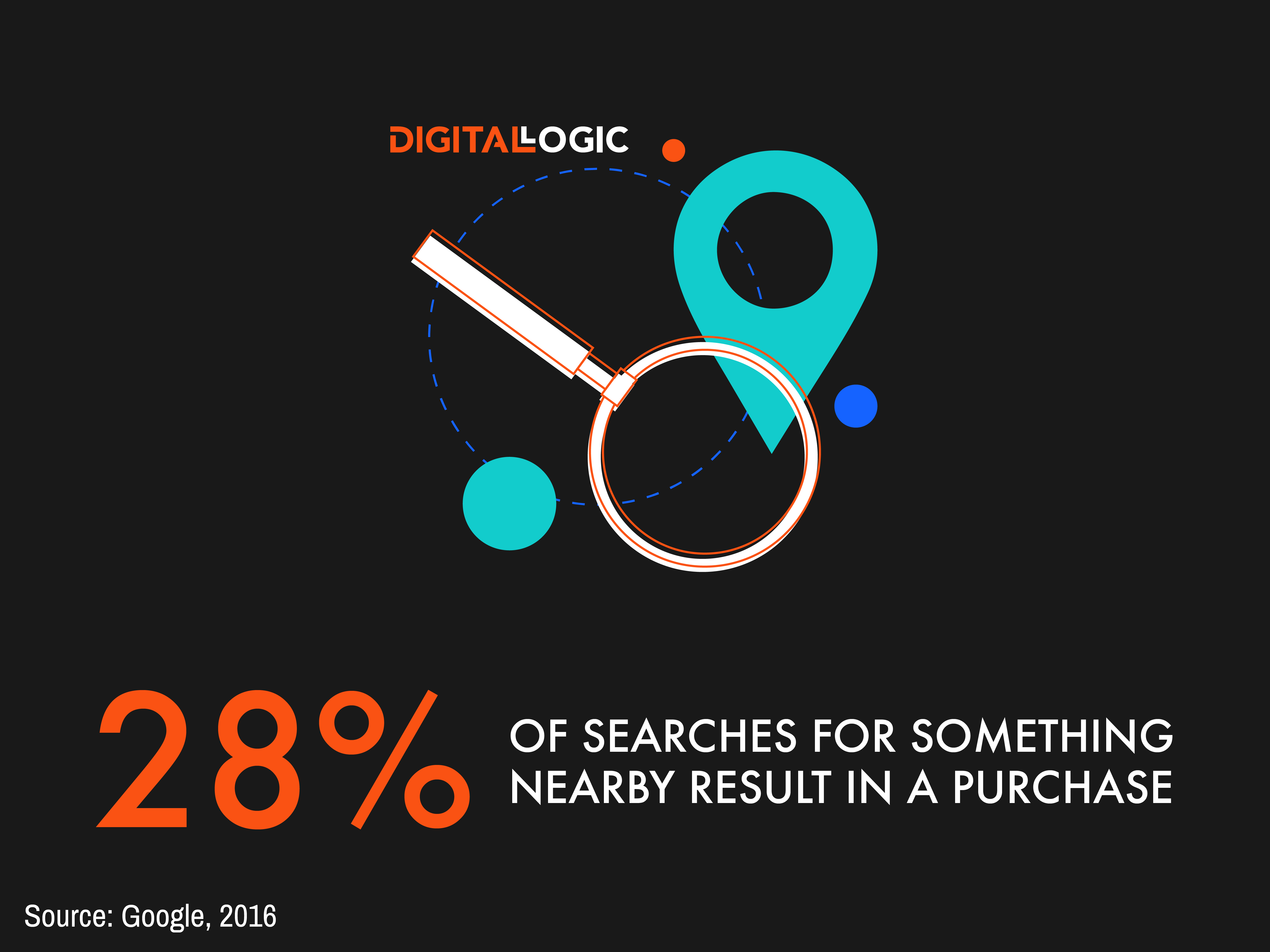 28% of searches for something nearby result in a purchase - Local SEO - Digital Logic