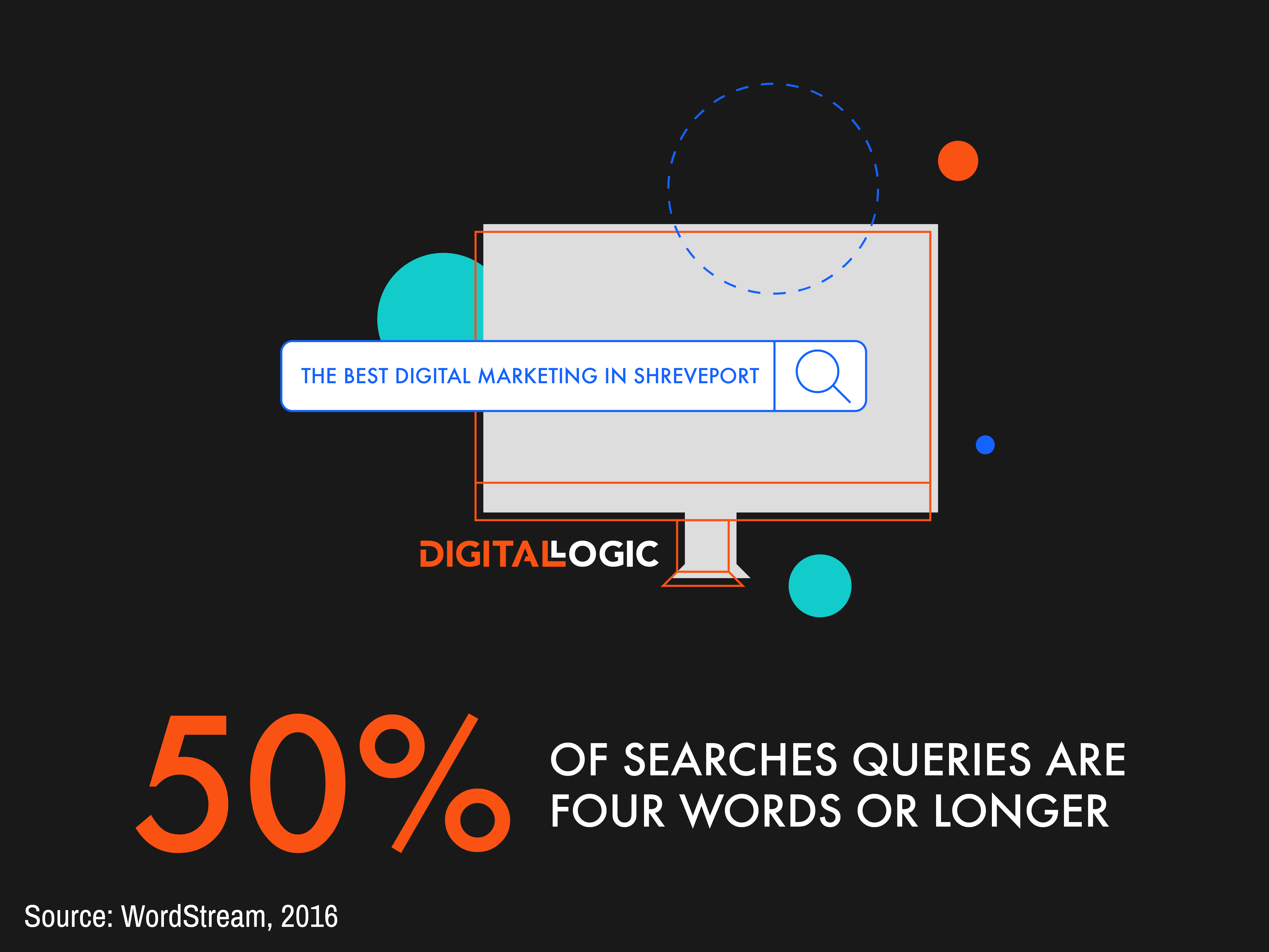 50% of search queries are four words or longer - Organic Search - Digital Logic
