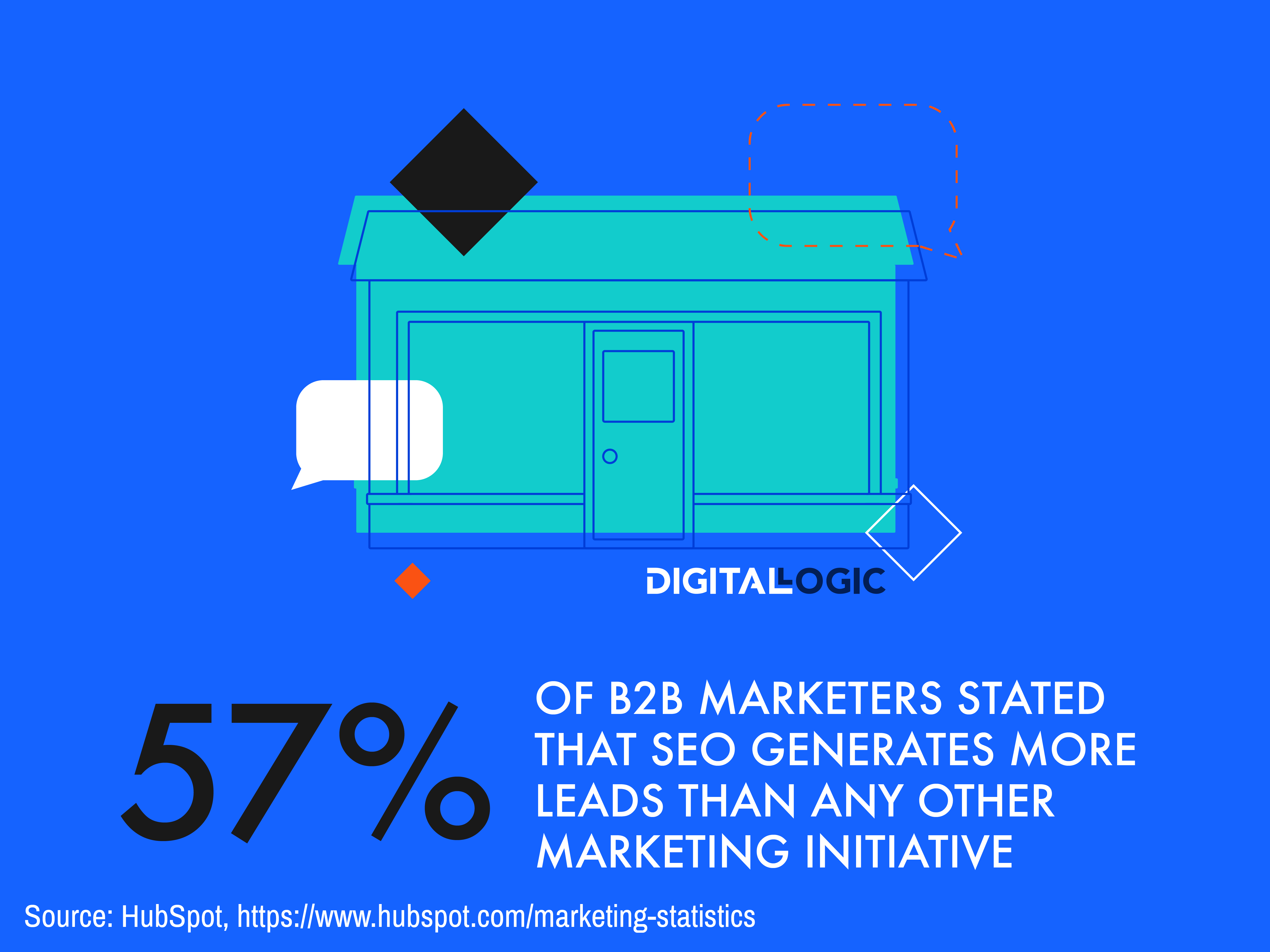 57 percent of B2B marketers stated that SEO generates more leads than any other marketing initiative - Digital Logic
