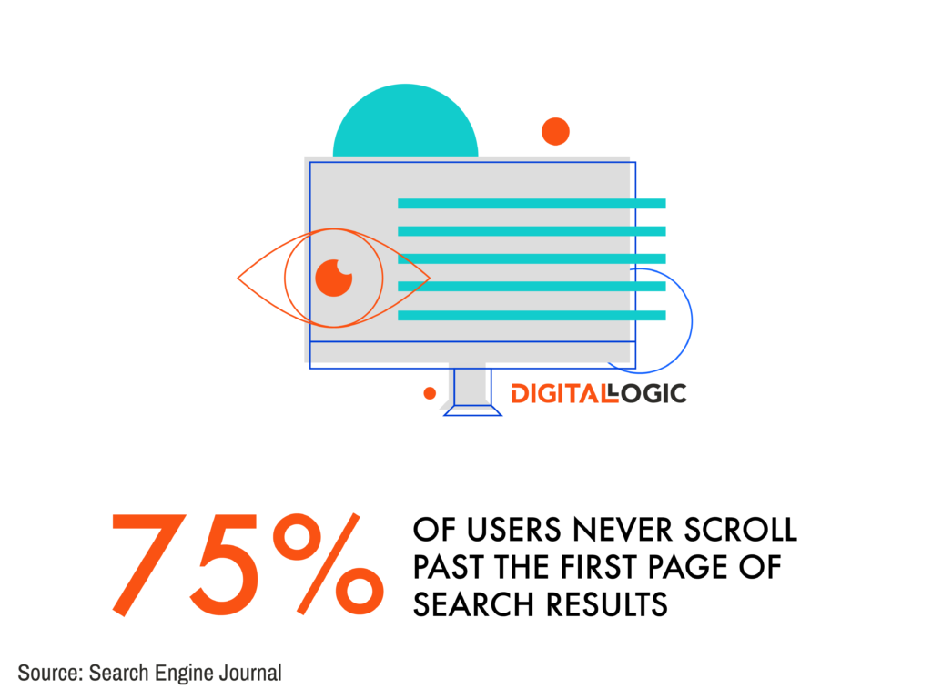 75 percent of users never scroll past the first page of search results - Digital Logic