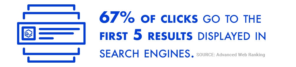 67-PERCENT-OF-CLICKS-GO-TO-FIRST-FIVE-RESULTS-IN-SEARCH