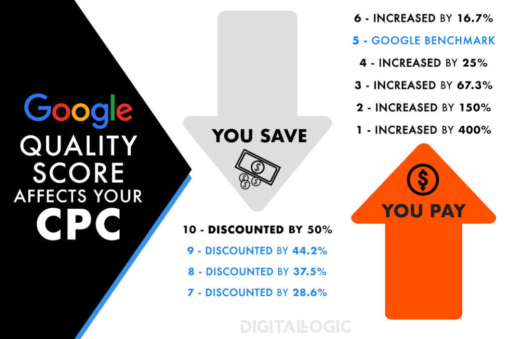 how google quality score affects your cost per click and what is google quality score