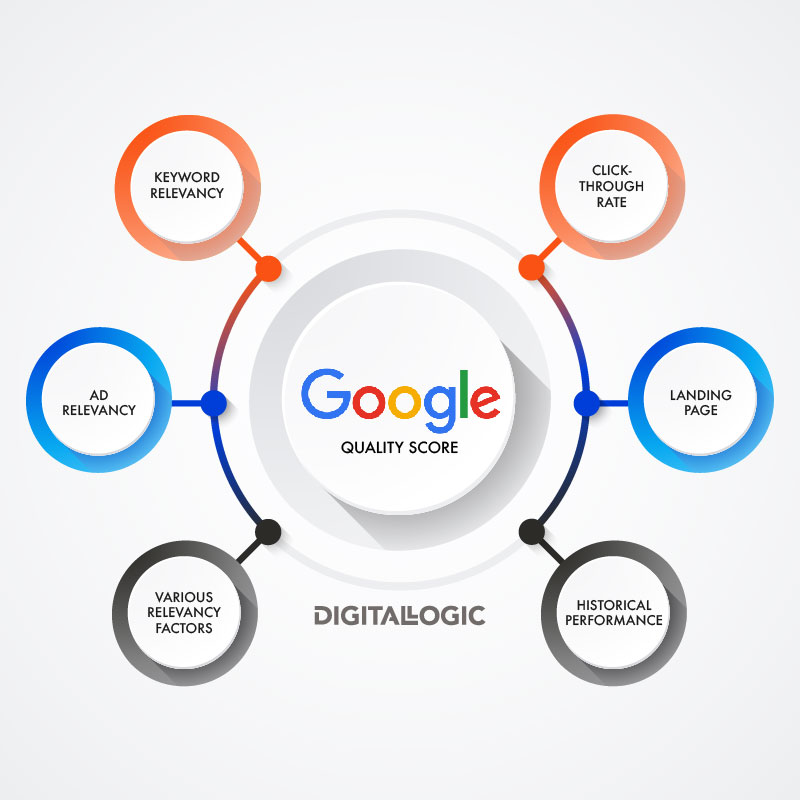 how google quality score is calculated and what are the factors diagram