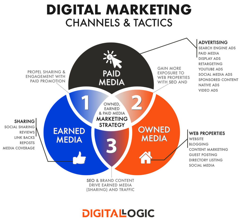 how to write a marketing plan digital marketing channels and tactics diagram by digital logic - digitallogic.co