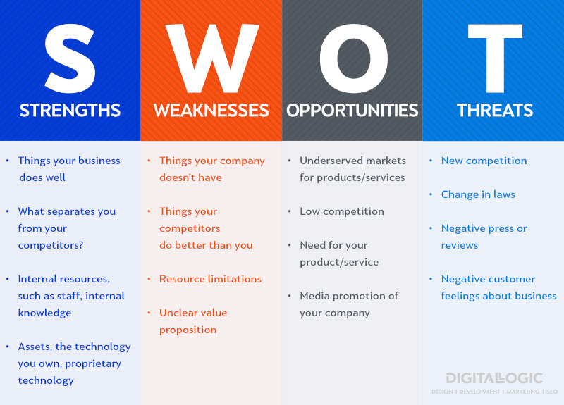 swot analytis chart for how to write a marketing plan