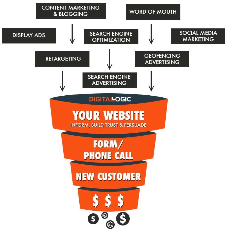lead generation for lawyers and attorneys funnel by digital logic law firm marketing company