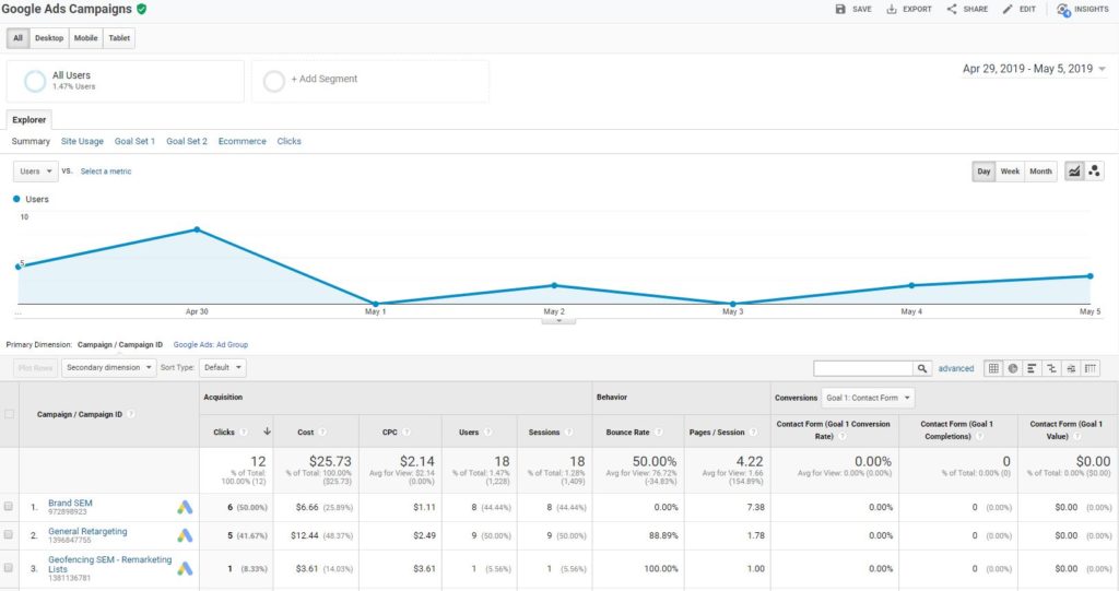 google analytics ad campaigns