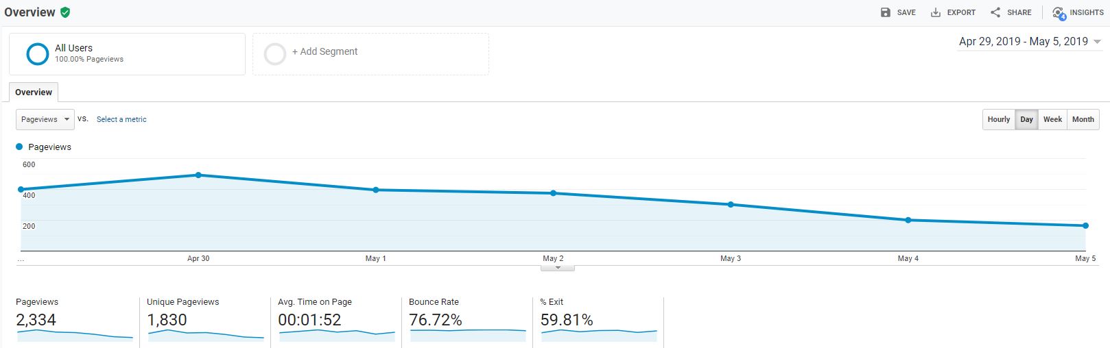 google analytics behavior overview