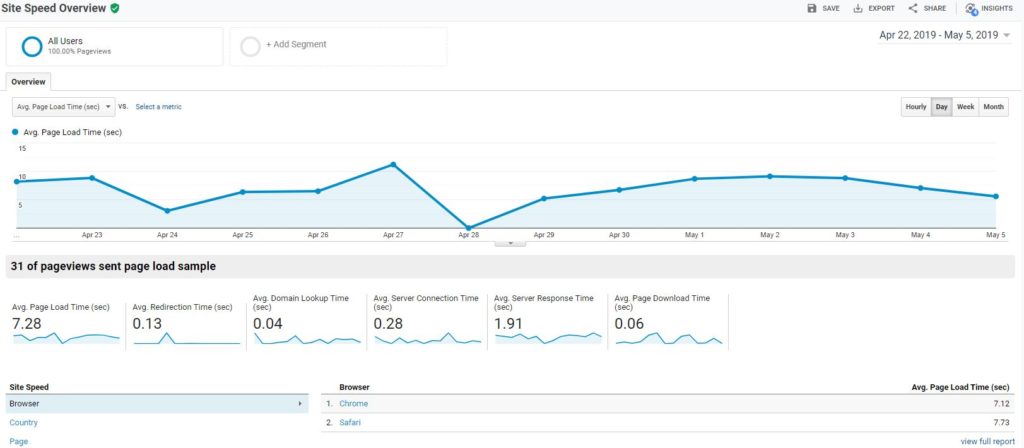 google analytics site speed overview