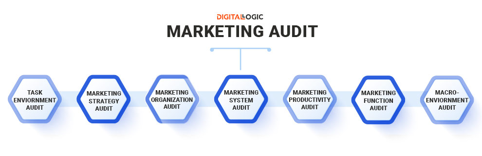 marketing audit