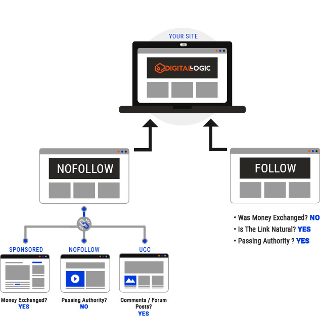 googles no follow links