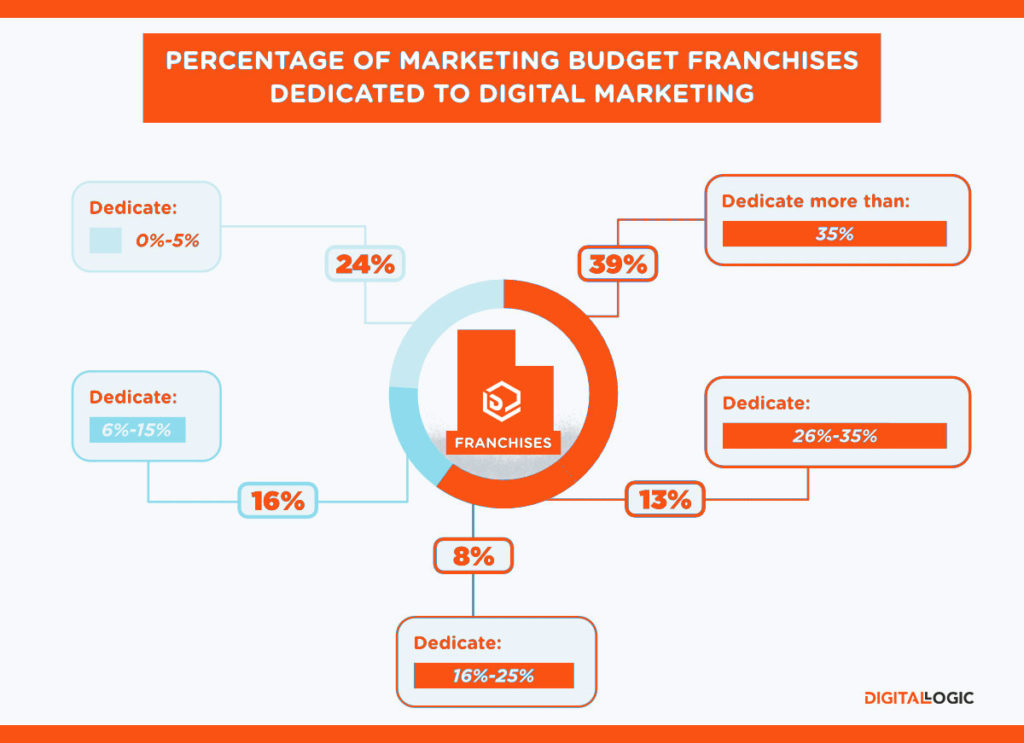 franchise marketing stats