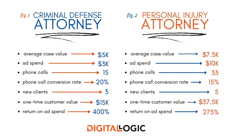 how much should a law firm spend on marketing