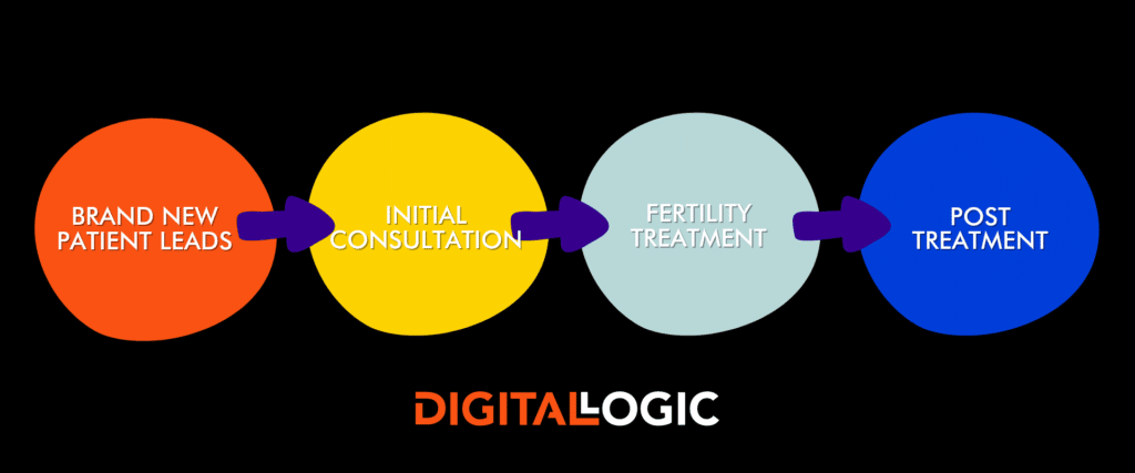FERTILITY MARKETING SERVICES