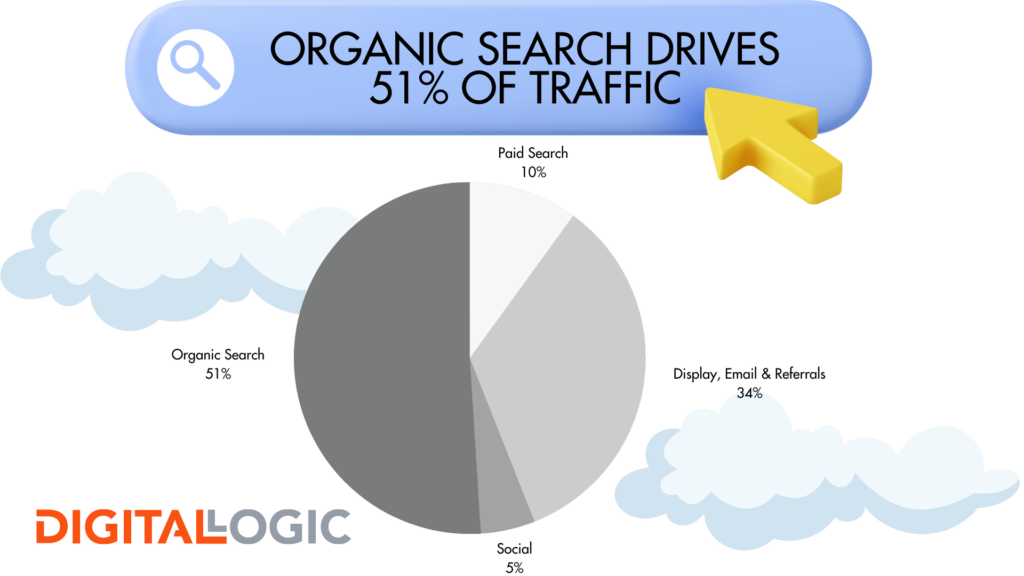 organic search pie chart