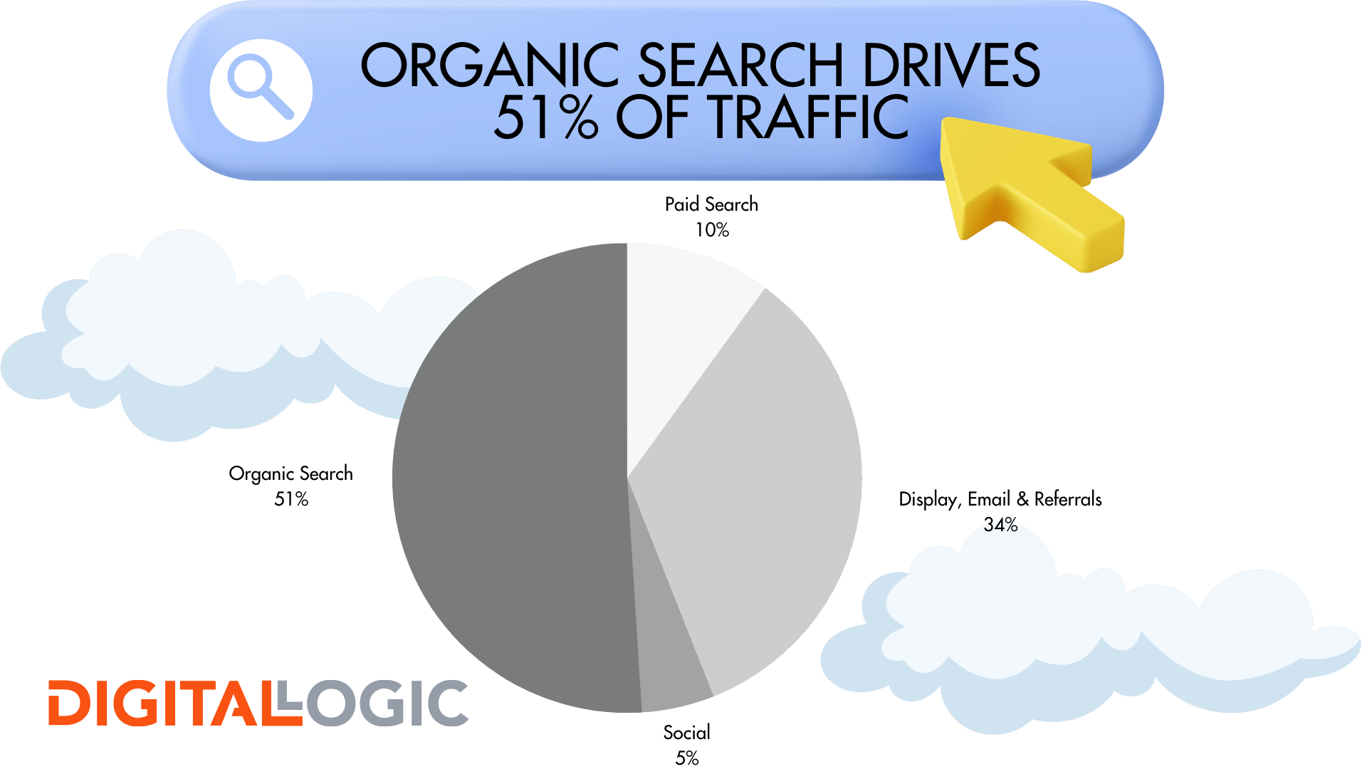 organic search pie chart