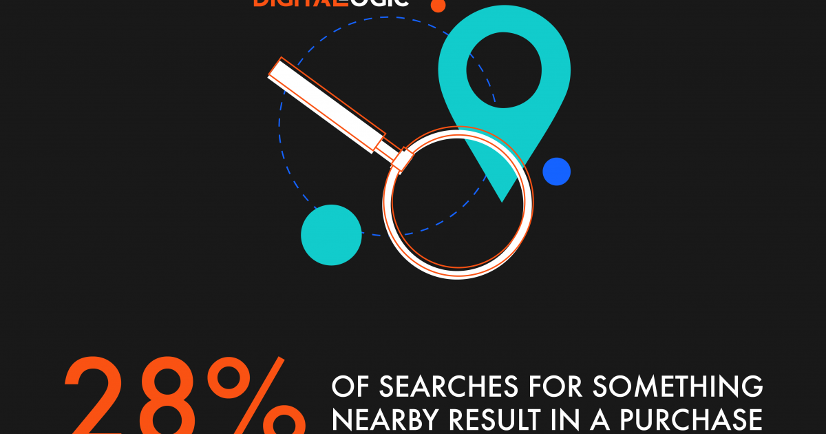 28% of searches for something nearby result in a purchase - Local SEO - Digital Logic