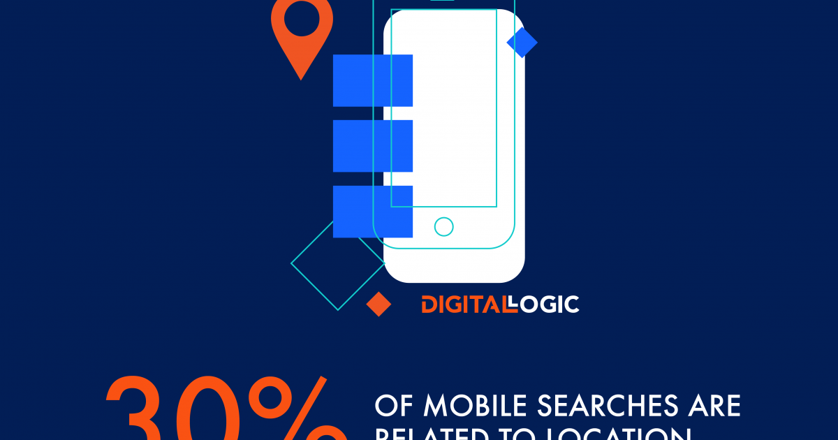 30% of mobile searches are related to a location - Local SEO - Digital Logic