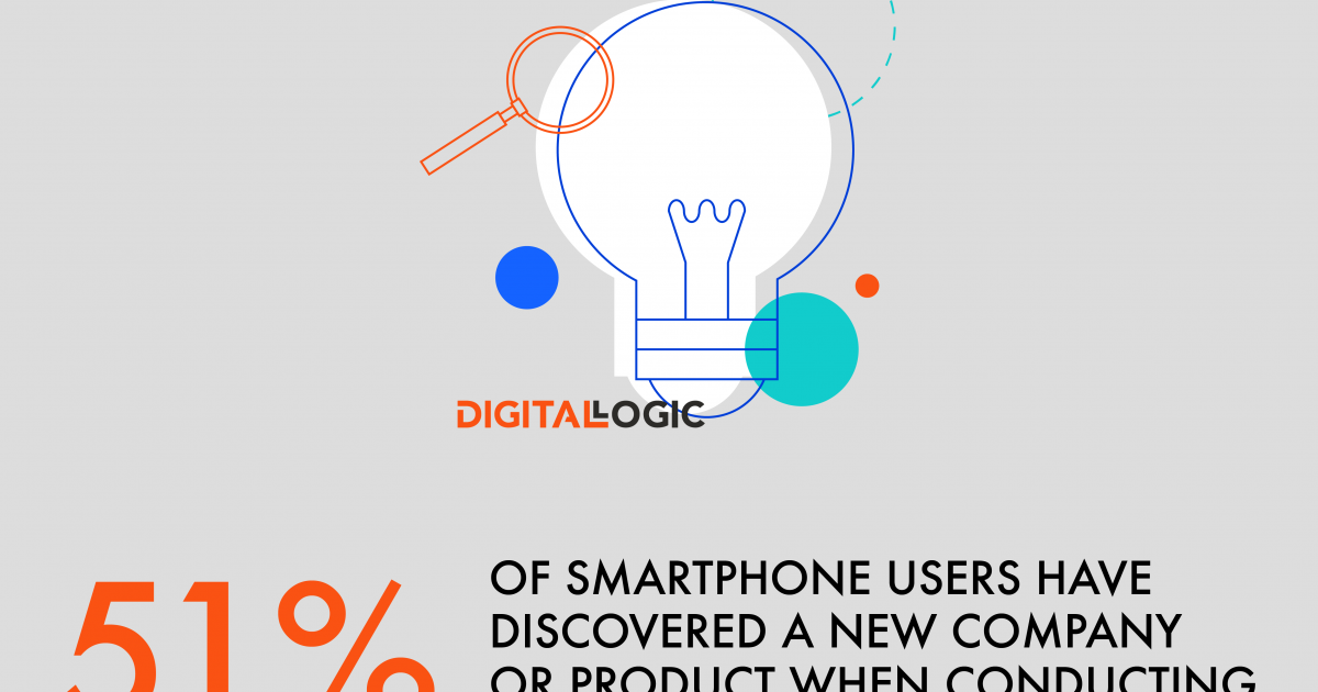 51% of smartphone users have discovered a new company or product when conducting a search on their smartphone - Mobile Search - Digital Logic