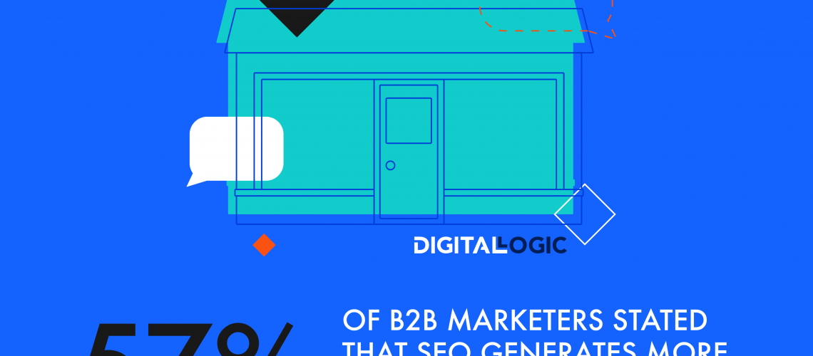 57 percent of B2B marketers stated that SEO generates more leads than any other marketing initiative - Digital Logic