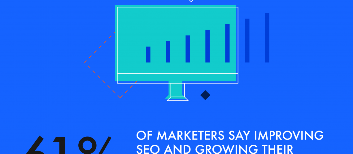 61% of marketers say improving SEO and growing their organic presence is their top inbound marketing priority - Organic Search - Digital Logic